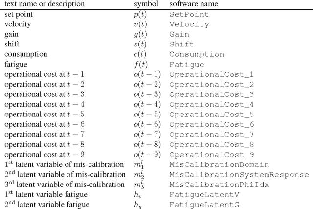 Figure 2 for Introduction to the "Industrial Benchmark"