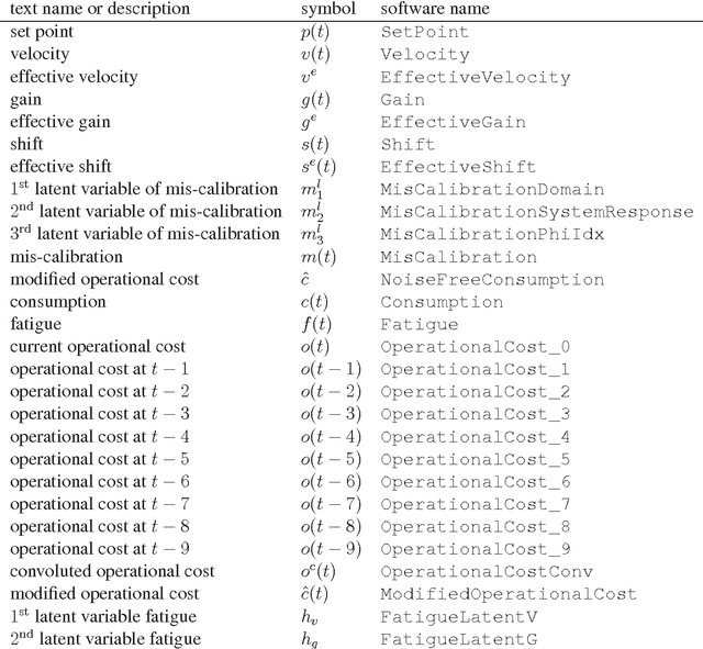 Figure 3 for Introduction to the "Industrial Benchmark"