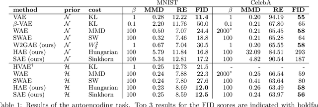 Figure 2 for Sinkhorn AutoEncoders