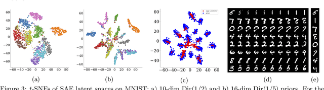 Figure 4 for Sinkhorn AutoEncoders