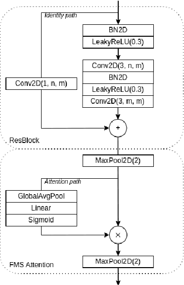 Figure 1 for SpecRNet: Towards Faster and More Accessible Audio DeepFake Detection