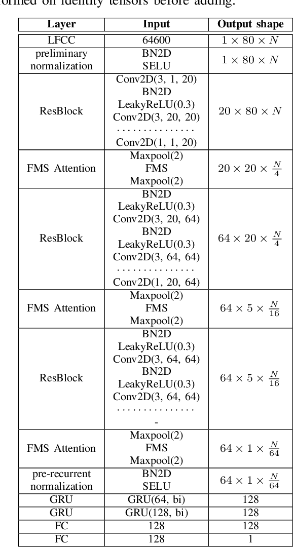 Figure 3 for SpecRNet: Towards Faster and More Accessible Audio DeepFake Detection