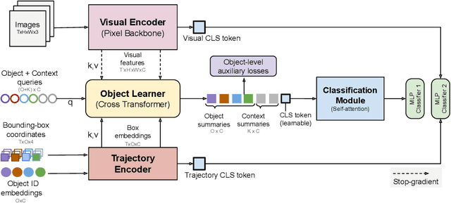 Figure 2 for Is an Object-Centric Video Representation Beneficial for Transfer?