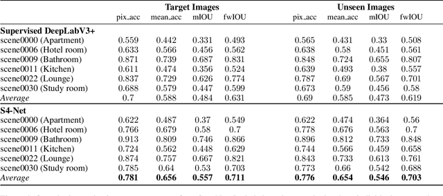 Figure 4 for Casting Geometric Constraints in Semantic Segmentation as Semi-Supervised Learning