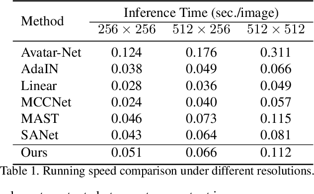 Figure 2 for AdaAttN: Revisit Attention Mechanism in Arbitrary Neural Style Transfer