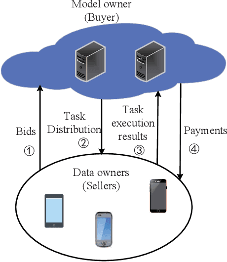 Figure 2 for Incentive Mechanisms for Federated Learning: From Economic and Game Theoretic Perspective