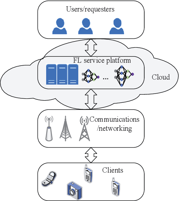 Figure 1 for Incentive Mechanisms for Federated Learning: From Economic and Game Theoretic Perspective