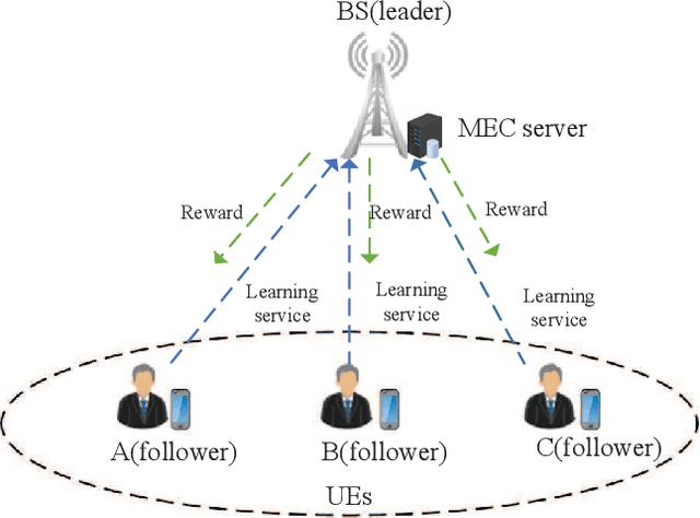 Figure 4 for Incentive Mechanisms for Federated Learning: From Economic and Game Theoretic Perspective