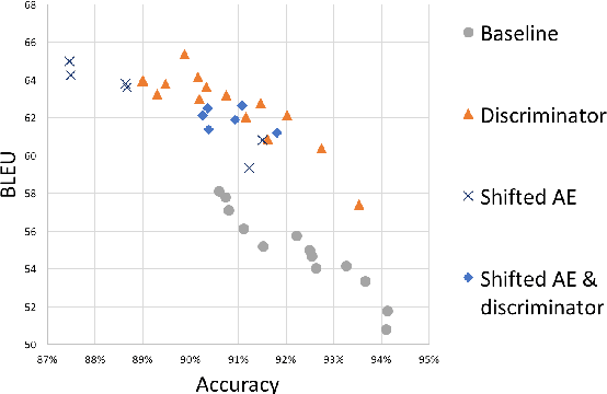Figure 1 for Style Transfer for Texts: Retrain, Report Errors, Compare with Rewrites