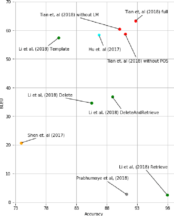 Figure 2 for Style Transfer for Texts: Retrain, Report Errors, Compare with Rewrites