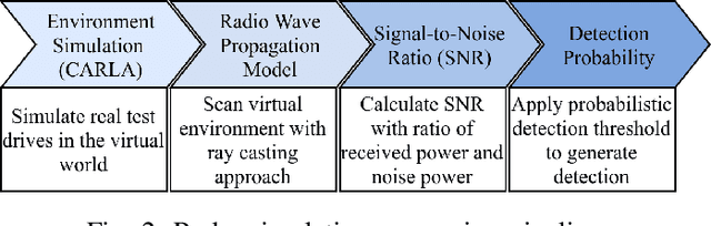 Figure 2 for Deep Evaluation Metric: Learning to Evaluate Simulated Radar Point Clouds for Virtual Testing of Autonomous Driving