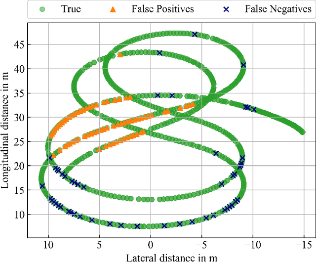 Figure 3 for Deep Evaluation Metric: Learning to Evaluate Simulated Radar Point Clouds for Virtual Testing of Autonomous Driving