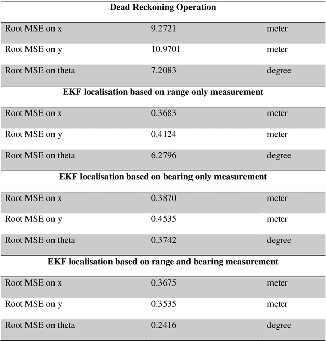 Figure 4 for Implementation 2D EKF-Based Simultaneous Localisation and Mapping for Mobile Robot