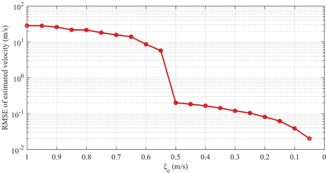 Figure 3 for Radial Velocity Retrieval for Multichannel SAR Moving Targets with Time-Space Doppler De-ambiguity