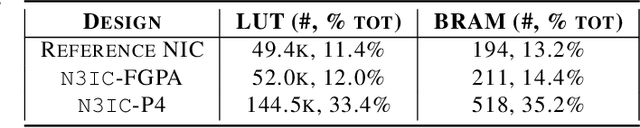 Figure 4 for Running Neural Networks on the NIC