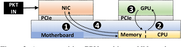 Figure 3 for Running Neural Networks on the NIC