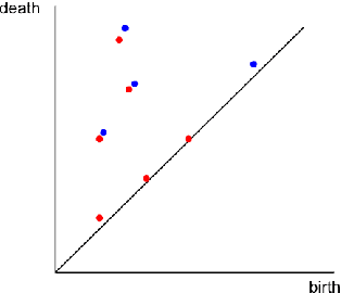 Figure 3 for Capturing Dynamics of Time-Varying Data via Topology