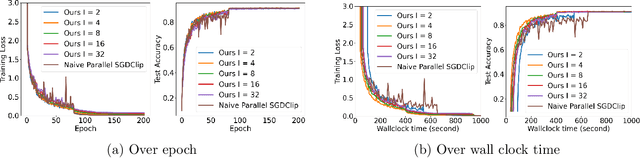 Figure 2 for A Communication-Efficient Distributed Gradient Clipping Algorithm for Training Deep Neural Networks