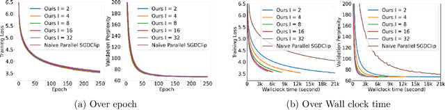 Figure 3 for A Communication-Efficient Distributed Gradient Clipping Algorithm for Training Deep Neural Networks