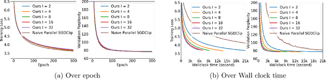 Figure 4 for A Communication-Efficient Distributed Gradient Clipping Algorithm for Training Deep Neural Networks