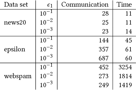 Figure 3 for A Distributed Quasi-Newton Algorithm for Empirical Risk Minimization with Nonsmooth Regularization