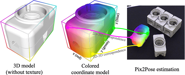 Figure 1 for Pix2Pose: Pixel-Wise Coordinate Regression of Objects for 6D Pose Estimation