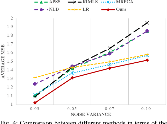 Figure 4 for 3D Dynamic Point Cloud Denoising via Spatial-Temporal Graph Learning