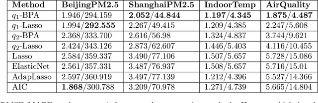 Figure 2 for On Selecting Stable Predictors in Time Series Models