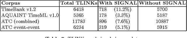 Figure 2 for Using Signals to Improve Automatic Classification of Temporal Relations