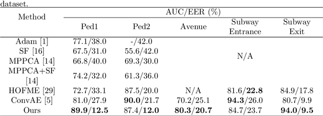 Figure 2 for Abnormal Event Detection in Videos using Spatiotemporal Autoencoder