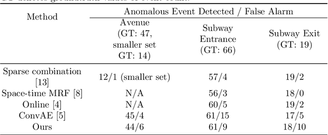 Figure 4 for Abnormal Event Detection in Videos using Spatiotemporal Autoencoder