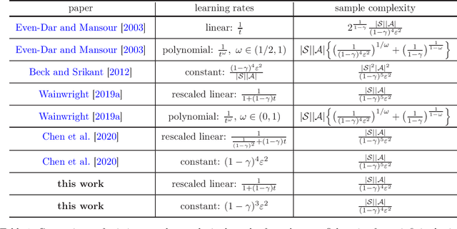 Figure 1 for Is Q-Learning Minimax Optimal? A Tight Sample Complexity Analysis