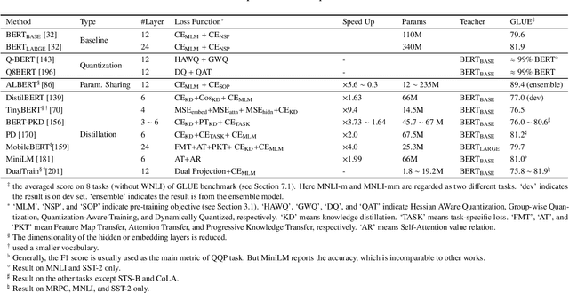 Figure 4 for Pre-trained Models for Natural Language Processing: A Survey