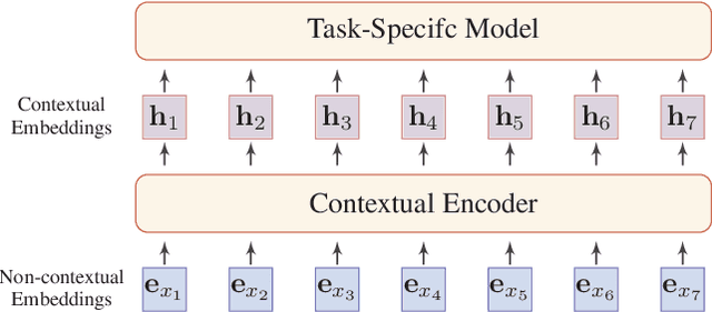 Figure 1 for Pre-trained Models for Natural Language Processing: A Survey
