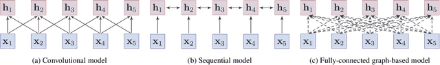 Figure 3 for Pre-trained Models for Natural Language Processing: A Survey