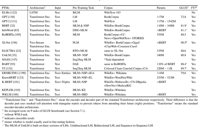 Figure 2 for Pre-trained Models for Natural Language Processing: A Survey