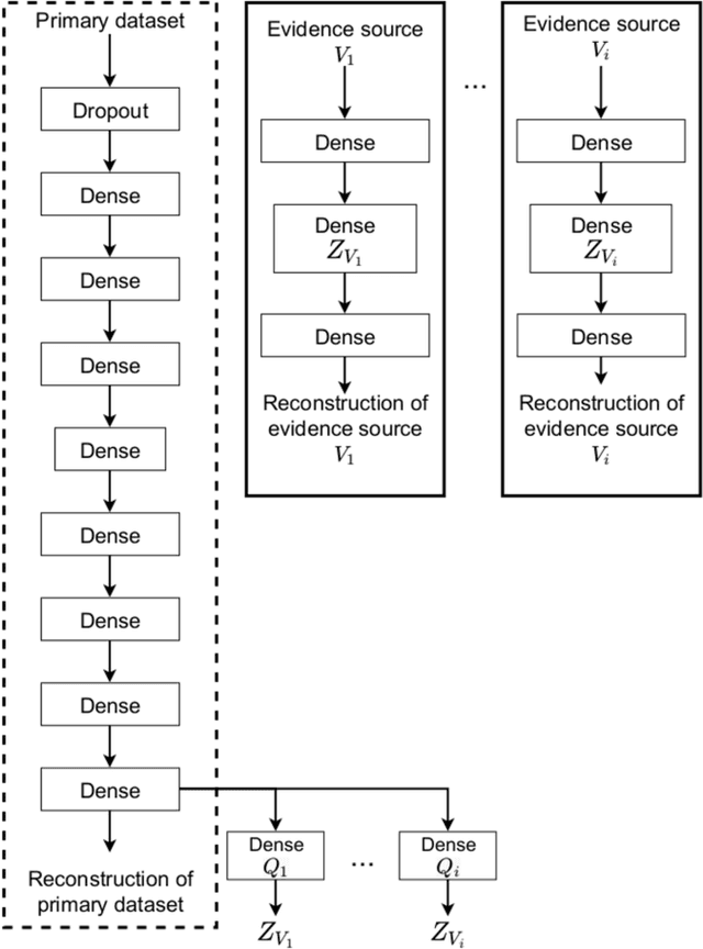 Figure 2 for Learning Improved Representations by Transferring Incomplete Evidence Across Heterogeneous Tasks