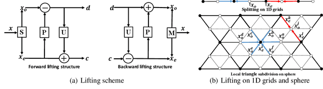Figure 1 for Hierarchical Spherical CNNs with Lifting-based Adaptive Wavelets for Pooling and Unpooling