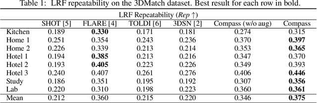 Figure 2 for Learning to Orient Surfaces by Self-supervised Spherical CNNs