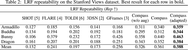 Figure 3 for Learning to Orient Surfaces by Self-supervised Spherical CNNs