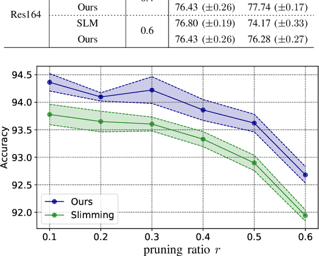 Figure 4 for Dependency Aware Filter Pruning