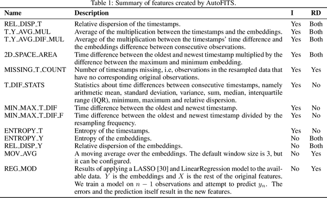 Figure 1 for AutoFITS: Automatic Feature Engineering for Irregular Time Series