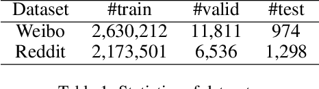 Figure 2 for Generating Multiple Diverse Responses with Multi-Mapping and Posterior Mapping Selection