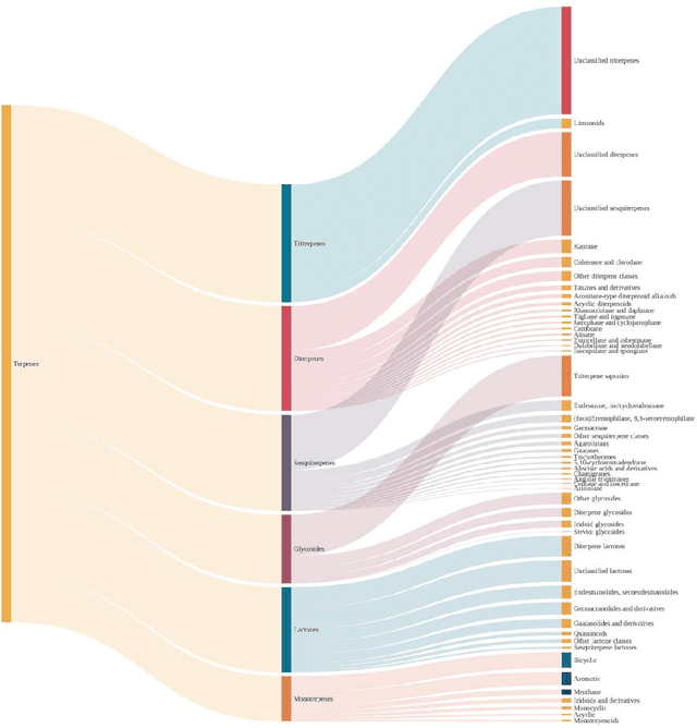 Figure 4 for The chemical space of terpenes: insights from data science and AI
