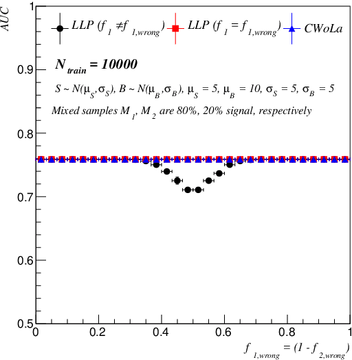 Figure 3 for Classification without labels: Learning from mixed samples in high energy physics