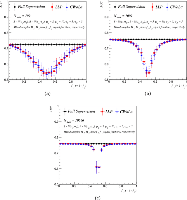 Figure 2 for Classification without labels: Learning from mixed samples in high energy physics