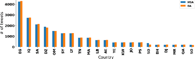 Figure 1 for BERT-based Multi-Task Model for Country and Province Level Modern Standard Arabic and Dialectal Arabic Identification