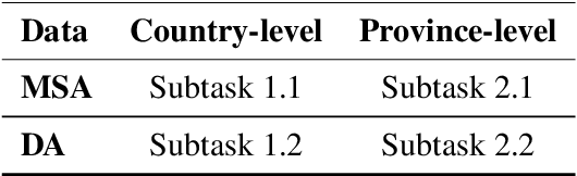 Figure 2 for BERT-based Multi-Task Model for Country and Province Level Modern Standard Arabic and Dialectal Arabic Identification