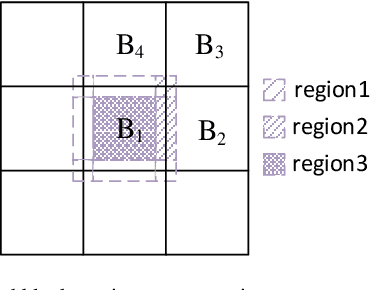 Figure 4 for Triple Motion Estimation and Frame Interpolation based on Adaptive Threshold for Frame Rate Up-Conversion