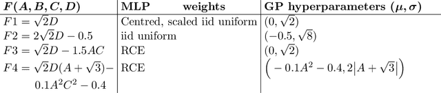 Figure 4 for Richer priors for infinitely wide multi-layer perceptrons
